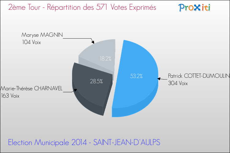 Répartition des votes exprimés au 2ème Tour des Elections Municipales 2014 de la commune de SAINT-JEAN-D'AULPS Elections Municipales 2014 - Répartition des votes exprimés au 2ème Tour pour la commune de SAINT-JEAN-D'AULPS