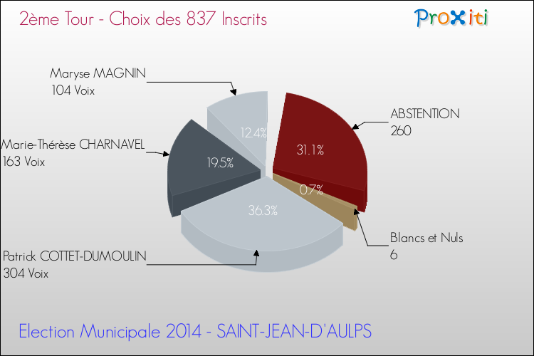 Résultats par rapport aux inscrits au 2ème Tour des Elections Municipales 2014 de la commune de SAINT-JEAN-D'AULPS Elections Municipales 2014 - Résultats par rapport aux inscrits au 2ème Tour pour la commune de SAINT-JEAN-D'AULPS