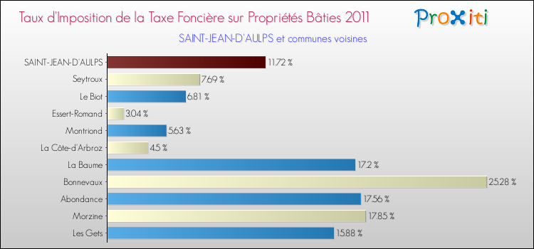 Taux d'imposition de la taxe foncière sur le bati 2011 pour SAINT-JEAN-D'AULPS et les communes proches Comparaison des taux d'imposition de la taxe foncière sur le bati 2011 pour SAINT-JEAN-D'AULPS et les communes voisines