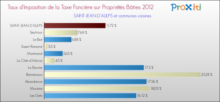Taux d'imposition de la taxe foncière sur le bati 2012 pour SAINT-JEAN-D'AULPS et les communes proches Comparaison des taux d'imposition de la taxe foncière sur le bati 2012 pour SAINT-JEAN-D'AULPS et les communes voisines