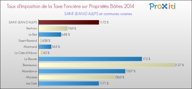 Taux d'imposition de la taxe foncière sur le bati 2014 pour SAINT-JEAN-D'AULPS et les communes proches Comparaison des taux d'imposition de la taxe foncière sur le bati 2014 pour SAINT-JEAN-D'AULPS et les communes voisines