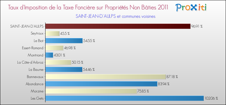 Taux d'imposition de la taxe foncière sur les immeubles et terrains non batis 2011 pour SAINT-JEAN-D'AULPS et les communes proches Comparaison des taux d'imposition de la taxe foncière sur les immeubles et terrains non batis 2011 pour SAINT-JEAN-D'AULPS et les communes voisines