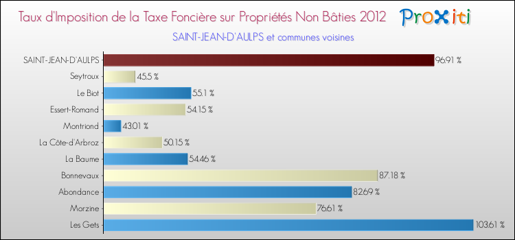 Taux d'imposition de la taxe foncière sur les immeubles et terrains non batis 2012 pour SAINT-JEAN-D'AULPS et les communes proches Comparaison des taux d'imposition de la taxe foncière sur les immeubles et terrains non batis 2012 pour SAINT-JEAN-D'AULPS et les communes voisines