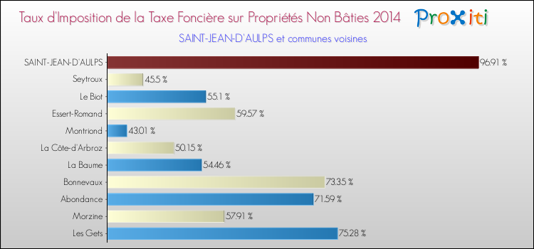 Taux d'imposition de la taxe foncière sur les immeubles et terrains non batis 2014 pour SAINT-JEAN-D'AULPS et les communes proches Comparaison des taux d'imposition de la taxe foncière sur les immeubles et terrains non batis 2014 pour SAINT-JEAN-D'AULPS et les communes voisines