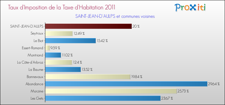 Taux d'imposition de la taxe d'habitation 2011 pour SAINT-JEAN-D'AULPS et les communes proches Comparaison des taux d'imposition de la taxe d'habitation 2011 pour SAINT-JEAN-D'AULPS et les communes voisines