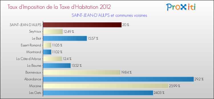 Taux d'imposition de la taxe d'habitation 2012 pour SAINT-JEAN-D'AULPS et les communes proches Comparaison des taux d'imposition de la taxe d'habitation 2012 pour SAINT-JEAN-D'AULPS et les communes voisines