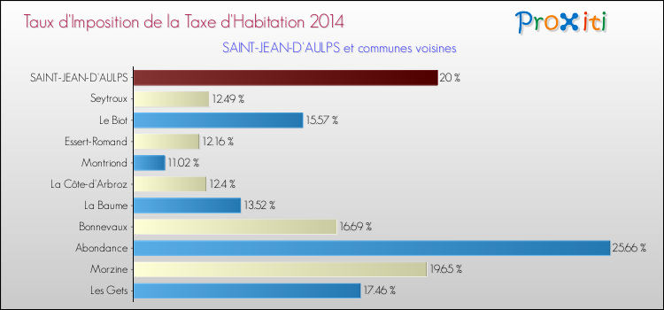 Taux d'imposition de la taxe d'habitation 2014 pour SAINT-JEAN-D'AULPS et les communes proches Comparaison des taux d'imposition de la taxe d'habitation 2014 pour SAINT-JEAN-D'AULPS et les communes voisines