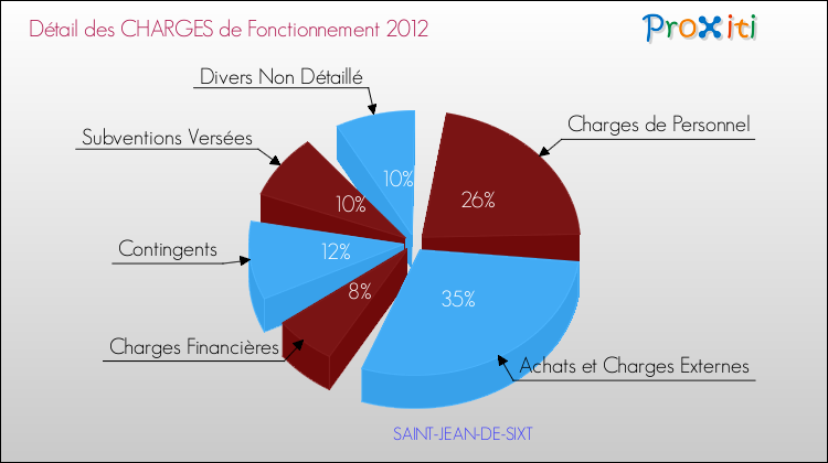Décomposition des Charges de Fonctionnement 2012 de la commune de SAINT-JEAN-DE-SIXT Charges de Fonctionnement 2012 pour la commune de SAINT-JEAN-DE-SIXT