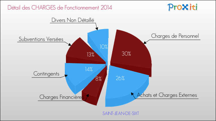 Décomposition des Charges de Fonctionnement 2014 de la commune de SAINT-JEAN-DE-SIXT Charges de Fonctionnement 2014 pour la commune de SAINT-JEAN-DE-SIXT