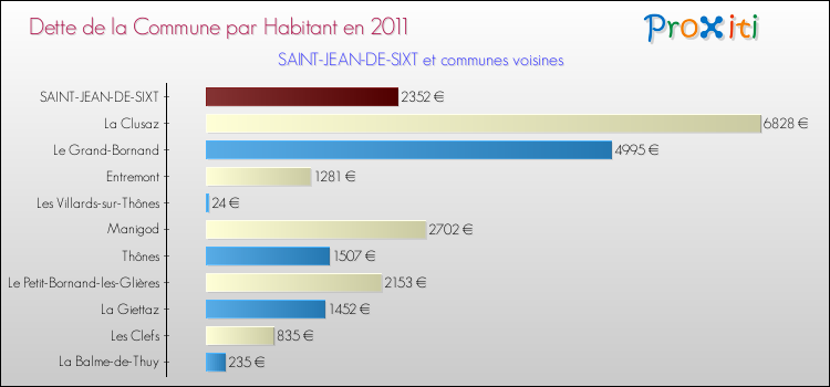 Dette par habitant de la commune en 2011 pour SAINT-JEAN-DE-SIXT et les communes proches Comparaison de la dette par habitant de la commune en 2011 pour SAINT-JEAN-DE-SIXT et les communes voisines