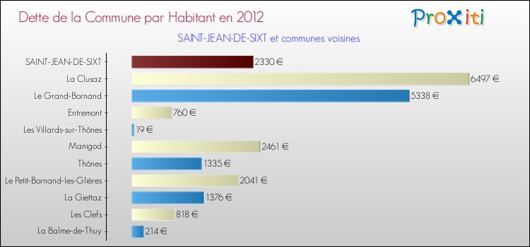 Dette par habitant de la commune en 2012 pour SAINT-JEAN-DE-SIXT et les communes proches Comparaison de la dette par habitant de la commune en 2012 pour SAINT-JEAN-DE-SIXT et les communes voisines
