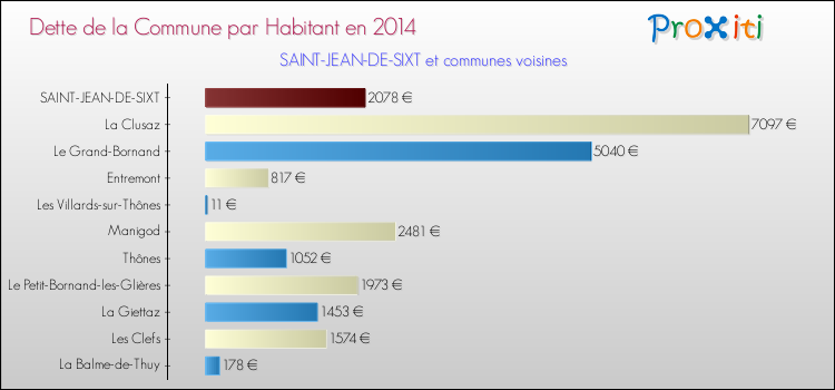 Dette par habitant de la commune en 2014 pour SAINT-JEAN-DE-SIXT et les communes proches Comparaison de la dette par habitant de la commune en 2014 pour SAINT-JEAN-DE-SIXT et les communes voisines