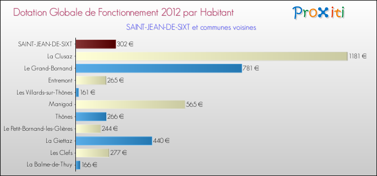 Montant des dotations globales de fonctionnement DGF par Habitant pour SAINT-JEAN-DE-SIXT et les communes proches Comparaison des des dotations globales de fonctionnement DGF par habitant pour SAINT-JEAN-DE-SIXT et les communes voisines