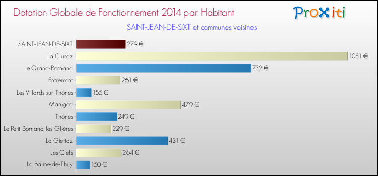 Montant des dotations globales de fonctionnement DGF par Habitant pour SAINT-JEAN-DE-SIXT et les communes proches en 2014. Comparaison des des dotations globales de fonctionnement DGF par habitant pour SAINT-JEAN-DE-SIXT et les communes voisines en 2014.