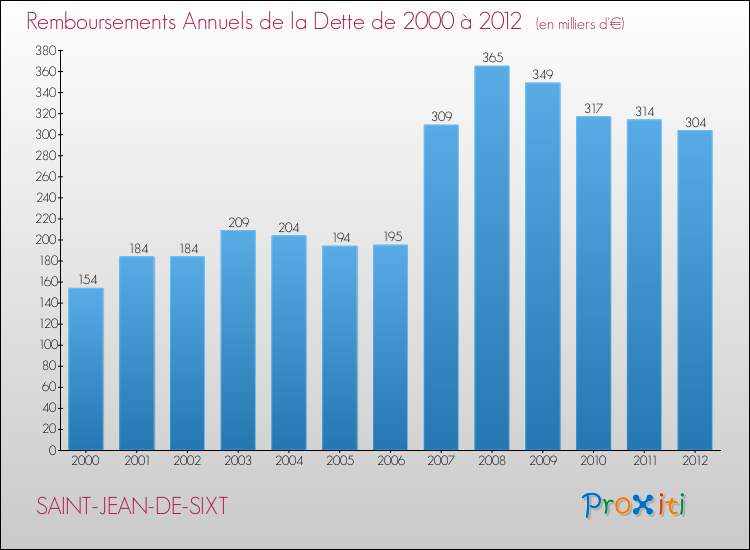 Evolution de l'annuité de la dette pour la commune de SAINT-JEAN-DE-SIXT de 2000 à 2012 Annuités de la dette pour SAINT-JEAN-DE-SIXT de 2000 à 2012