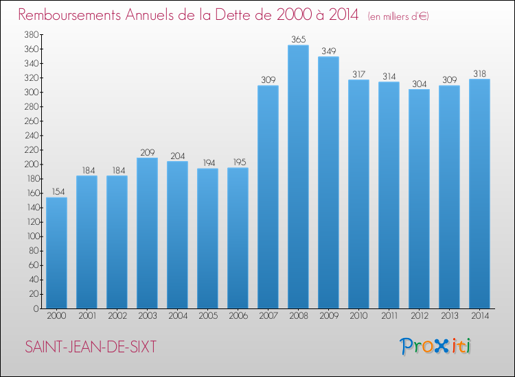 Evolution de l'annuité de la dette pour la commune de SAINT-JEAN-DE-SIXT de 2000 à 2014 Annuités de la dette pour SAINT-JEAN-DE-SIXT de 2000 à 2014