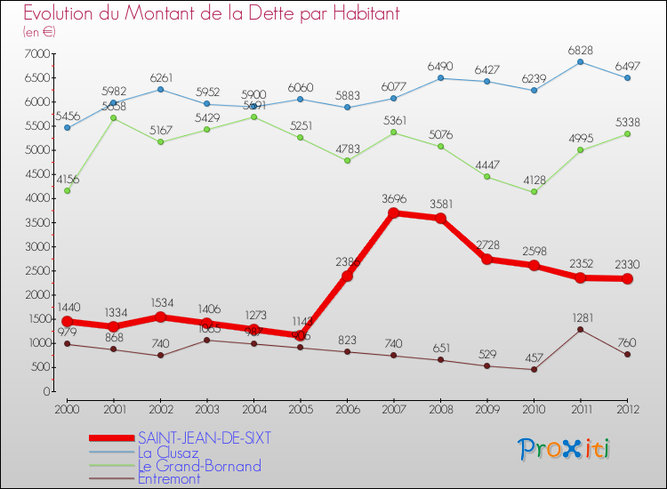 Evolution de la dette par habitant pour la commune de SAINT-JEAN-DE-SIXT et les communes proches de 2000 à 2012 Comparaison de la dette par habitant pour SAINT-JEAN-DE-SIXT et les communes voisines de 2000 à 2012