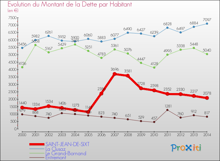 Evolution de la dette par habitant pour la commune de SAINT-JEAN-DE-SIXT et les communes proches de 2000 à 2014 Comparaison de la dette par habitant pour SAINT-JEAN-DE-SIXT et les communes voisines de 2000 à 2014