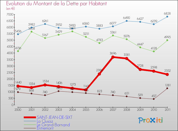 Evolution de la dette par habitant pour la commune de SAINT-JEAN-DE-SIXT et les communes proches Comparaison de la dette par habitant pour SAINT-JEAN-DE-SIXT et les communes voisines