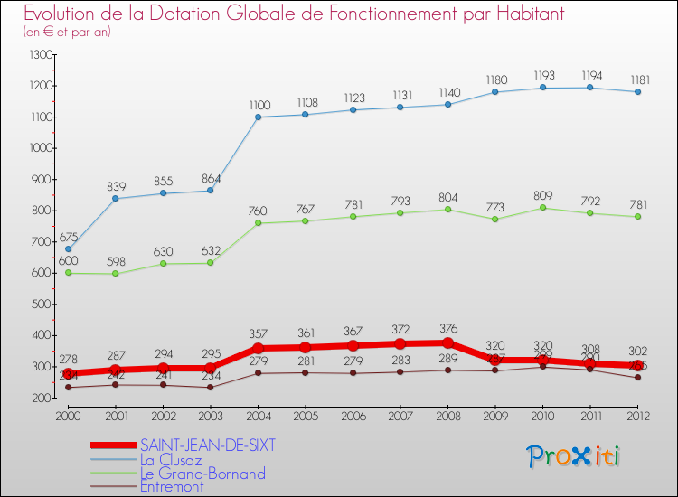 Evolution et montant de la dotation globale de fonctionnement par Habitant pour SAINT-JEAN-DE-SIXT et les communes proches Comparaison des dotations globales de fonctionnement par habitant pour SAINT-JEAN-DE-SIXT et les communes voisines