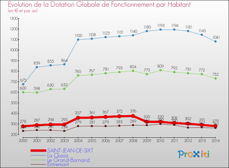 Evolution et montant de la dotation globale de fonctionnement par Habitant pour SAINT-JEAN-DE-SIXT et les communes proches de 2000 à 2014. Comparaison des dotations globales de fonctionnement par habitant pour SAINT-JEAN-DE-SIXT et les communes voisines de 2000 à 2014.