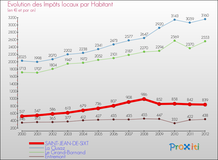 Evolution et montant des impôts locaux par Habitant pour SAINT-JEAN-DE-SIXT et les communes proches Comparaison des impôts locaux par habitant pour SAINT-JEAN-DE-SIXT et les communes voisines