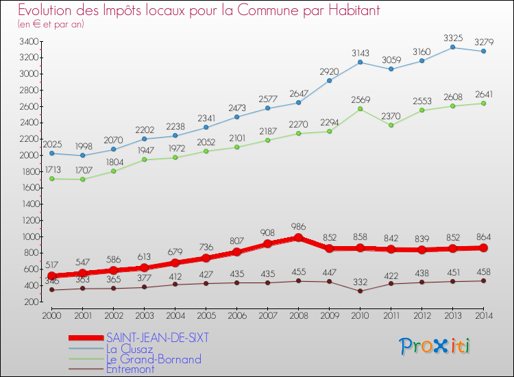 Evolution et montant des impôts locaux par Habitant pour SAINT-JEAN-DE-SIXT et les communes proches de 2000 à 2014 Comparaison des impôts locaux par habitant pour SAINT-JEAN-DE-SIXT et les communes voisines de 2000 à 2014