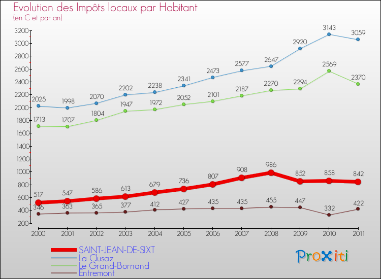 Evolution et montant des impôts locaux par Habitant pour SAINT-JEAN-DE-SIXT et les communes proches Comparaison des impôts locaux par habitant pour SAINT-JEAN-DE-SIXT et les communes voisines