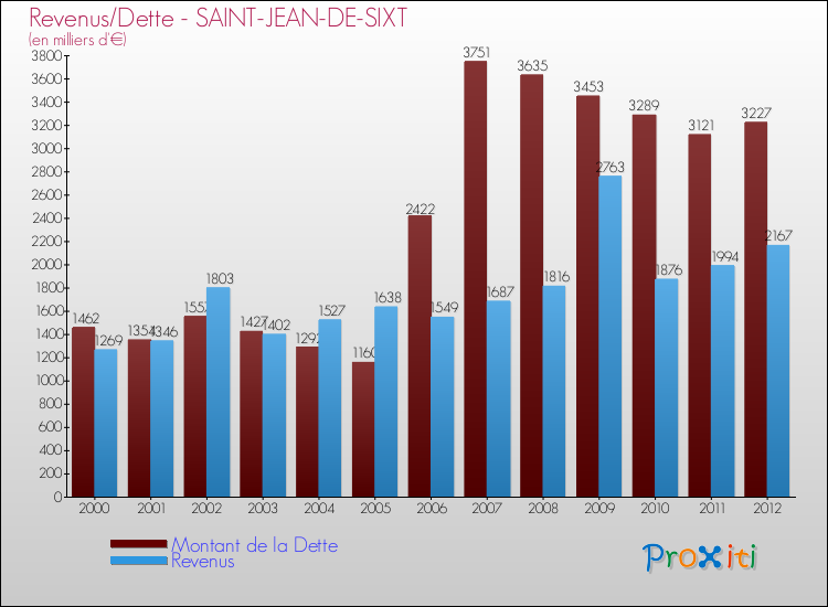 Evolution comparée de la dette et des revenus pour la commune de SAINT-JEAN-DE-SIXT de 2000 à 2012 Comparaison de la dette et des revenus pour SAINT-JEAN-DE-SIXT de 2000 à 2012
