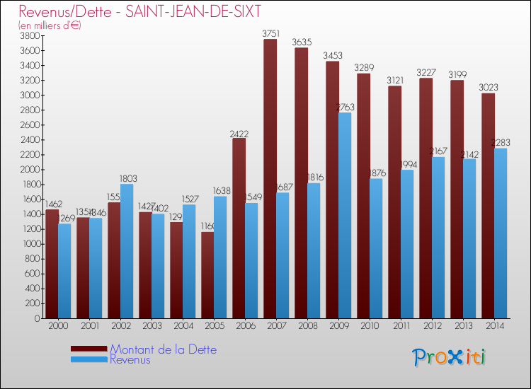 Evolution comparée de la dette et des revenus pour la commune de SAINT-JEAN-DE-SIXT de 2000 à 2014 Comparaison de la dette et des revenus pour SAINT-JEAN-DE-SIXT de 2000 à 2014