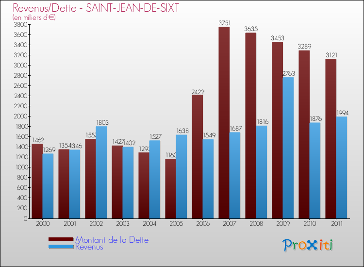 Evolution comparée de la dette et des revenus pour la commune de SAINT-JEAN-DE-SIXT de 2000 à 2011 Comparaison de la dette et des revenus pour SAINT-JEAN-DE-SIXT de 2000 à 2011