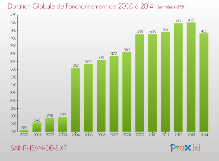 Evolution du montant de la Dotation Globale de Fonctionnement pour la commune de SAINT-JEAN-DE-SIXT de 2000 à 2014 Evolution du montant de la Dotation Globale de Fonctionnement pour SAINT-JEAN-DE-SIXT de 2000 à 2014