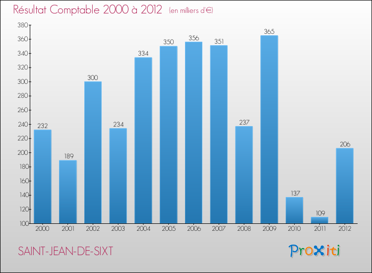 Evolution du résultat comptable pour la commune de SAINT-JEAN-DE-SIXT de 2000 à 2012 Evolution du résultat comptable pour SAINT-JEAN-DE-SIXT de 2000 à 2012