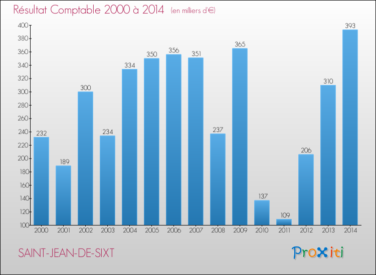 Evolution du résultat comptable pour la commune de SAINT-JEAN-DE-SIXT de 2000 à 2014 Evolution du résultat comptable pour SAINT-JEAN-DE-SIXT de 2000 à 2014