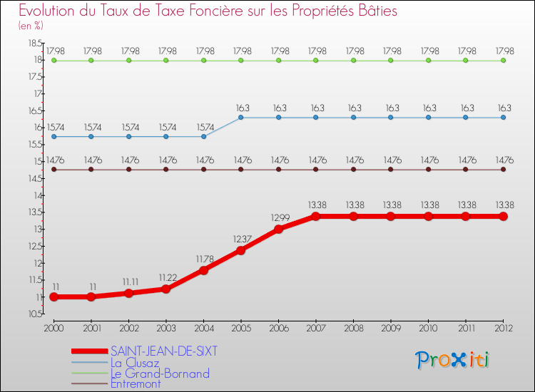 Evolution du taux de la taxe foncière sur le bati pour SAINT-JEAN-DE-SIXT et les communes proches de 2000 à 2012 Comparaison des taux de taxe foncière sur le bati pour SAINT-JEAN-DE-SIXT et les communes voisines de 2000 à 2012