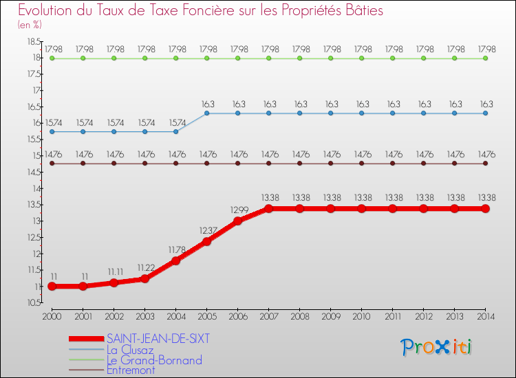 Evolution du taux de la taxe foncière sur le bati pour SAINT-JEAN-DE-SIXT et les communes proches de 2000 à 2014 Comparaison des taux de taxe foncière sur le bati pour SAINT-JEAN-DE-SIXT et les communes voisines de 2000 à 2014