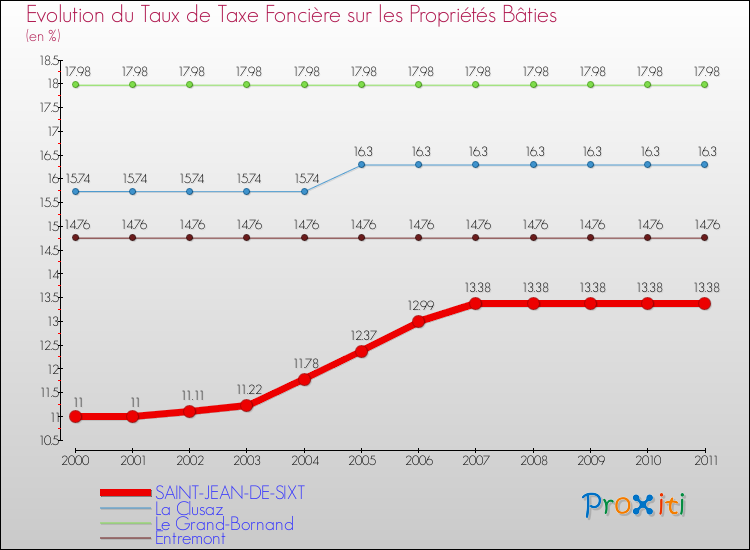 Evolution du taux de la taxe foncière sur le bati pour SAINT-JEAN-DE-SIXT et les communes proches Comparaison des taux de taxe foncière sur le bati pour SAINT-JEAN-DE-SIXT et les communes voisines