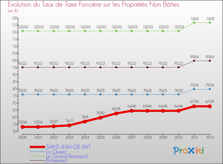 Evolution du taux de la taxe foncière sur les immeubles et terrains non batis pour SAINT-JEAN-DE-SIXT et les communes proches de 2000 à 2012 Comparaison des taux de la taxe foncière sur les immeubles et terrains non batis pour SAINT-JEAN-DE-SIXT et les communes voisines de 2000 à 2012