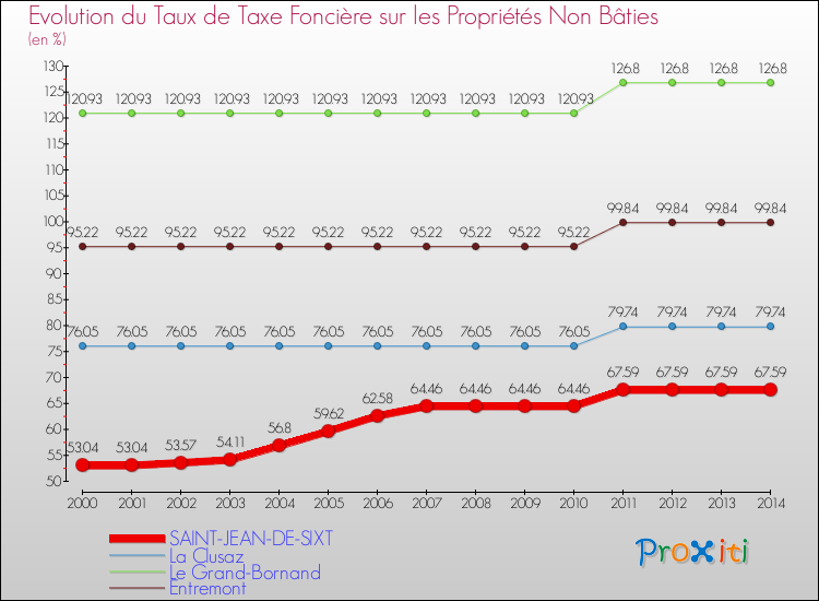 Evolution du taux de la taxe foncière sur les immeubles et terrains non batis pour SAINT-JEAN-DE-SIXT et les communes proches de 2000 à 2014 Comparaison des taux de la taxe foncière sur les immeubles et terrains non batis pour SAINT-JEAN-DE-SIXT et les communes voisines de 2000 à 2014