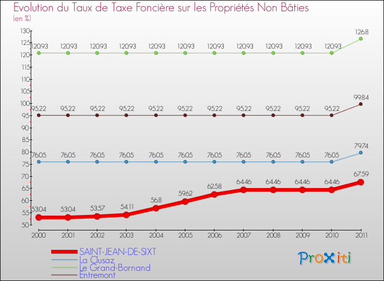 Evolution du taux de la taxe foncière sur les immeubles et terrains non batis pour SAINT-JEAN-DE-SIXT et les communes proches Comparaison des taux de la taxe foncière sur les immeubles et terrains non batis pour SAINT-JEAN-DE-SIXT et les communes voisines