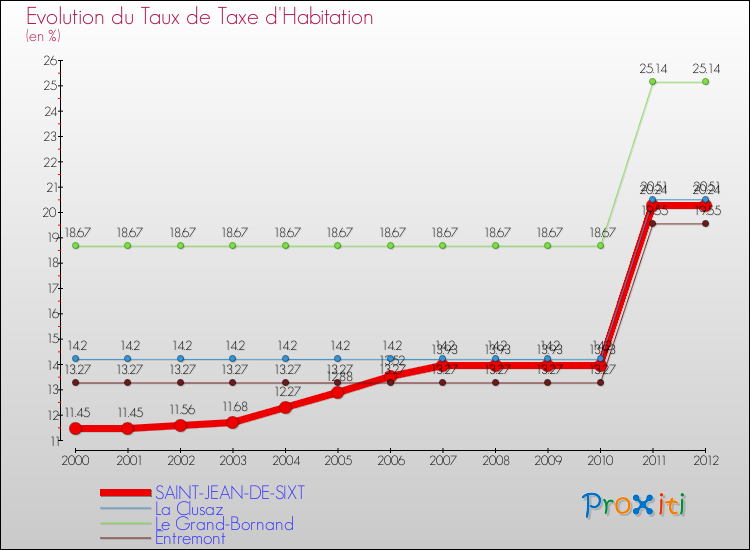 Evolution du taux de la taxe d'habitation pour SAINT-JEAN-DE-SIXT et les communes proches Comparaison des taux de la taxe d'habitation pour SAINT-JEAN-DE-SIXT et les communes voisines
