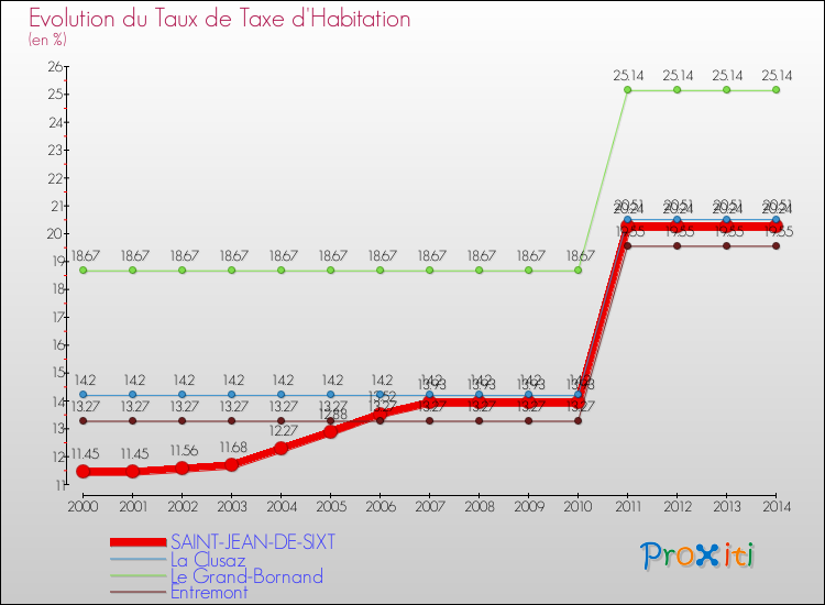 Evolution du taux de la taxe d'habitation pour SAINT-JEAN-DE-SIXT et les communes proches de 2000 à 2014 Comparaison des taux de la taxe d'habitation pour SAINT-JEAN-DE-SIXT et les communes voisines de 2000 à 2014