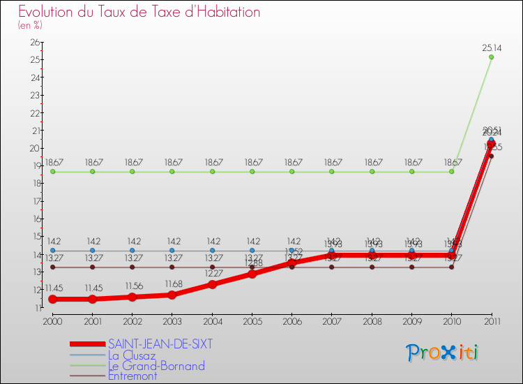 Evolution du taux de la taxe d'habitation pour SAINT-JEAN-DE-SIXT et les communes proches Comparaison des taux de la taxe d'habitation pour SAINT-JEAN-DE-SIXT et les communes voisines