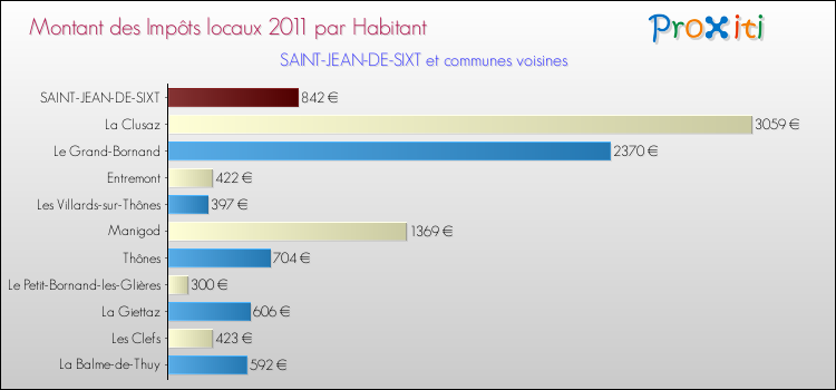 Montant des impôts locaux par Habitant pour SAINT-JEAN-DE-SIXT et les communes proches Comparaison des impôts locaux par habitant pour SAINT-JEAN-DE-SIXT et les communes voisines