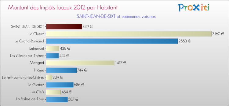Montant des impôts locaux par Habitant pour SAINT-JEAN-DE-SIXT et les communes proches Comparaison des impôts locaux par habitant pour SAINT-JEAN-DE-SIXT et les communes voisines