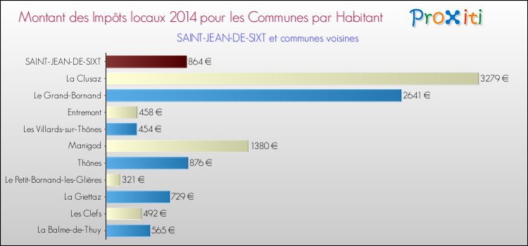 Montant des impôts locaux par Habitant pour SAINT-JEAN-DE-SIXT et les communes proches en 2014 Comparaison des impôts locaux par habitant pour SAINT-JEAN-DE-SIXT et les communes voisines en 2014