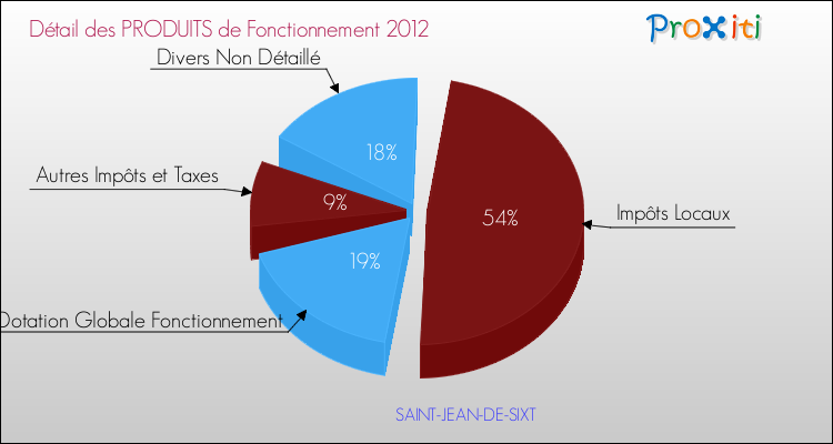 Décomposition du Budget de Fonctionnement 2012 de la commune de SAINT-JEAN-DE-SIXT Budget de Fonctionnement 2012 pour la commune de SAINT-JEAN-DE-SIXT