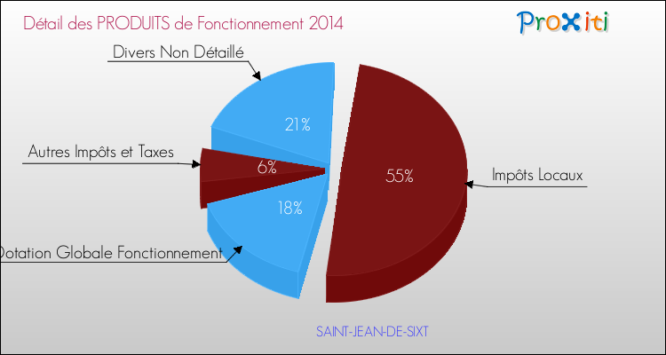 Décomposition du Budget de Fonctionnement 2014 de la commune de SAINT-JEAN-DE-SIXT Budget de Fonctionnement 2014 pour la commune de SAINT-JEAN-DE-SIXT