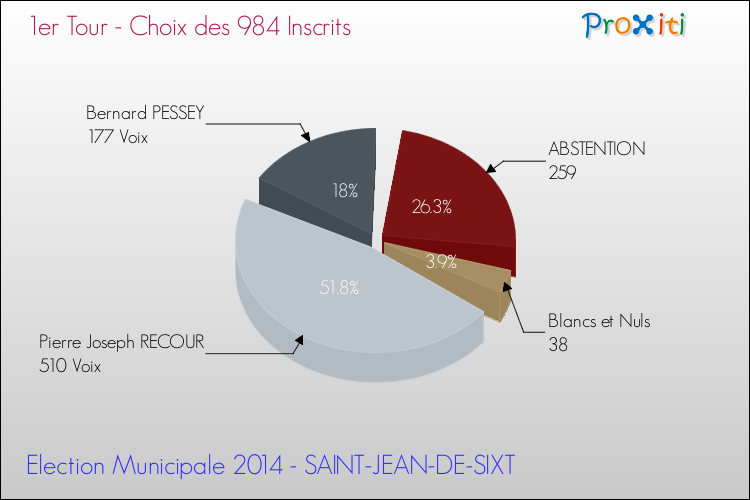 Résultats par rapport aux inscrits au 1er Tour des Elections Municipales 2014 de la commune de SAINT-JEAN-DE-SIXT Elections Municipales 2014 - Résultats par rapport aux inscrits au 1er Tour pour la commune de SAINT-JEAN-DE-SIXT