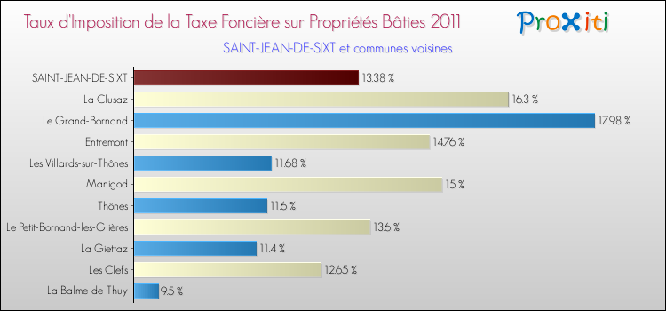 Taux d'imposition de la taxe foncière sur le bati 2011 pour SAINT-JEAN-DE-SIXT et les communes proches Comparaison des taux d'imposition de la taxe foncière sur le bati 2011 pour SAINT-JEAN-DE-SIXT et les communes voisines
